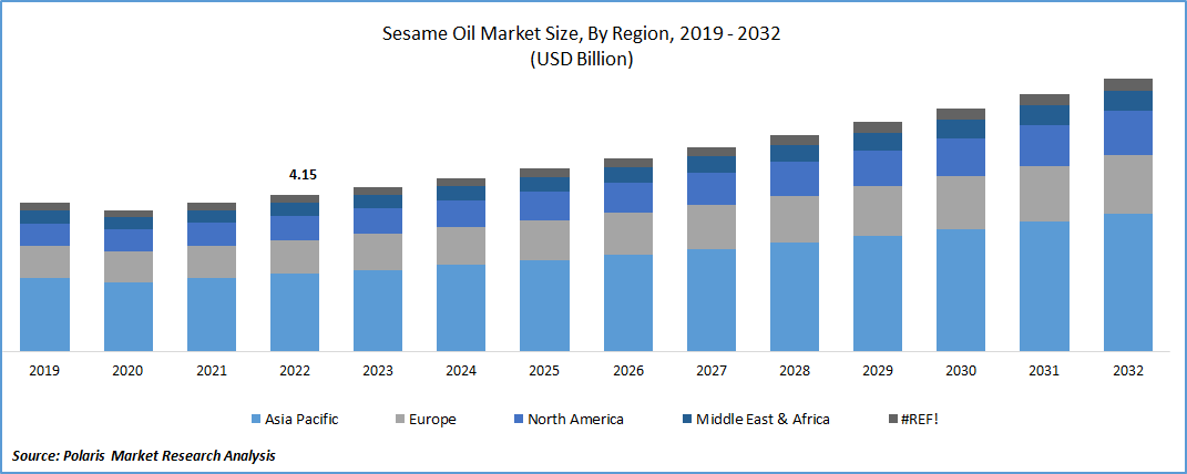 Sesame Oil Market Size